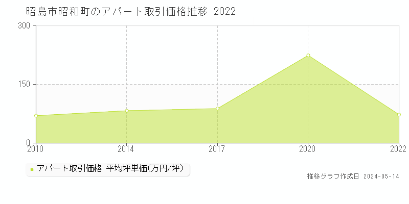 昭島市昭和町のアパート価格推移グラフ 