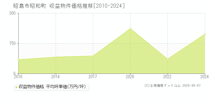 昭和町(昭島市)の収益物件価格推移グラフ(坪単価)[2010-2024年]