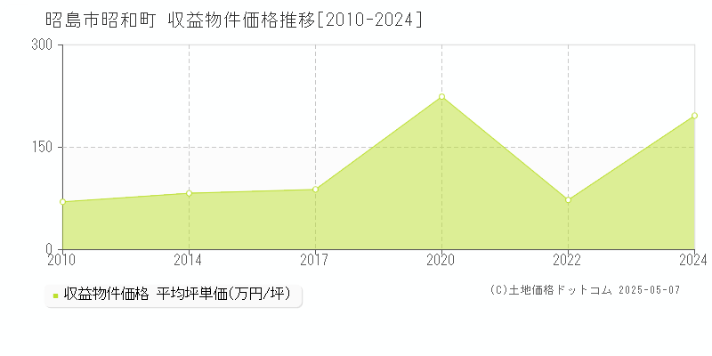 昭島市昭和町のアパート価格推移グラフ 