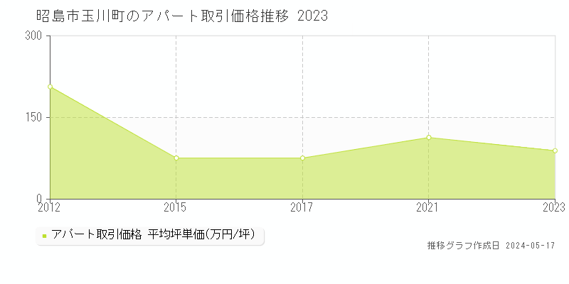 昭島市玉川町のアパート価格推移グラフ 
