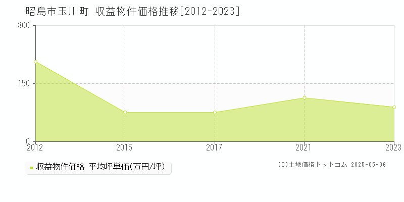 玉川町(昭島市)の収益物件価格推移グラフ(坪単価)[2012-2023年]