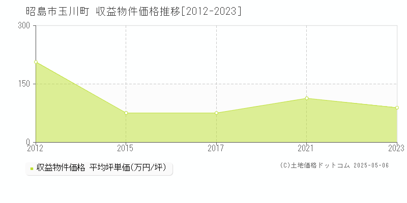 昭島市玉川町のアパート価格推移グラフ 