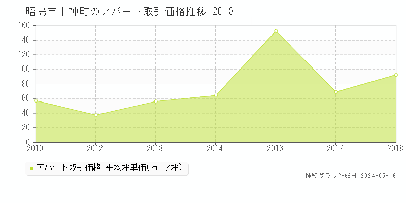 昭島市中神町のアパート価格推移グラフ 