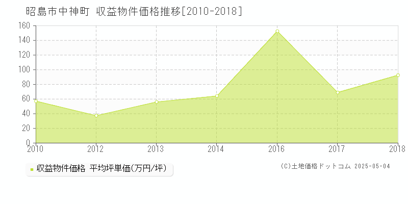 中神町(昭島市)の収益物件価格推移グラフ(坪単価)[2010-2018年]