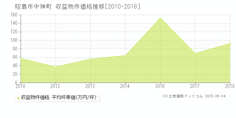 昭島市中神町のアパート価格推移グラフ 