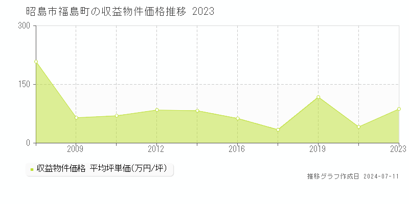 昭島市福島町のアパート価格推移グラフ 