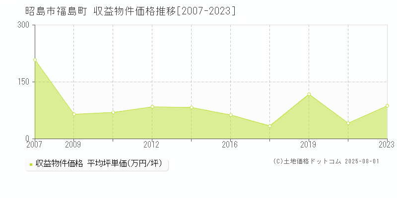 福島町(昭島市)の収益物件価格推移グラフ(坪単価)[2007-2023年]