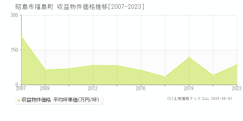 昭島市福島町のアパート価格推移グラフ 