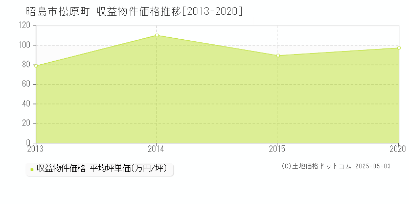 松原町(昭島市)の収益物件価格推移グラフ(坪単価)[2013-2020年]