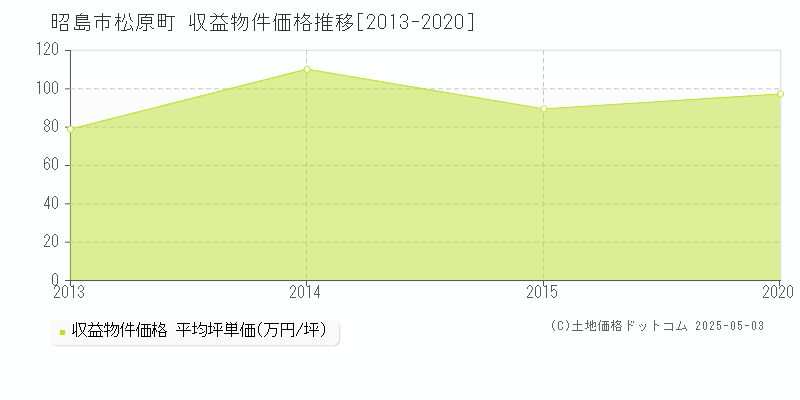 昭島市松原町のアパート価格推移グラフ 