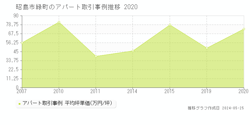 昭島市緑町のアパート価格推移グラフ 