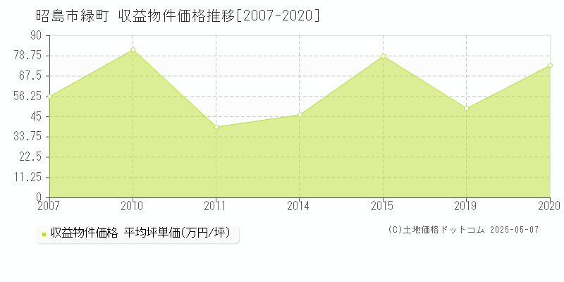 緑町(昭島市)の収益物件価格推移グラフ(坪単価)[2007-2020年]