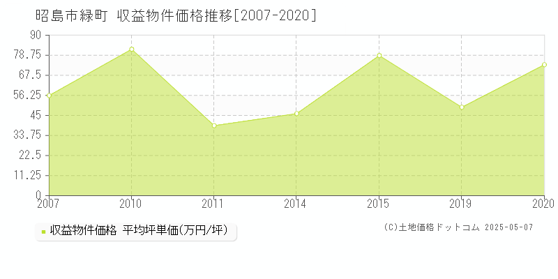 昭島市緑町のアパート価格推移グラフ 