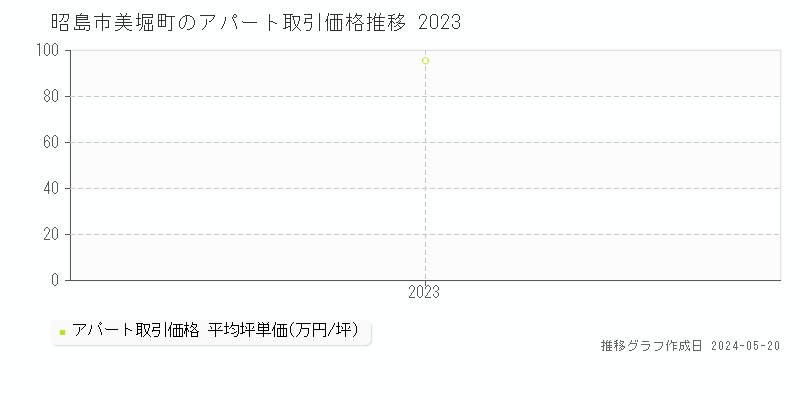 昭島市美堀町のアパート取引価格推移グラフ 