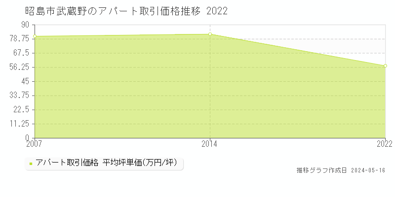 昭島市武蔵野のアパート価格推移グラフ 