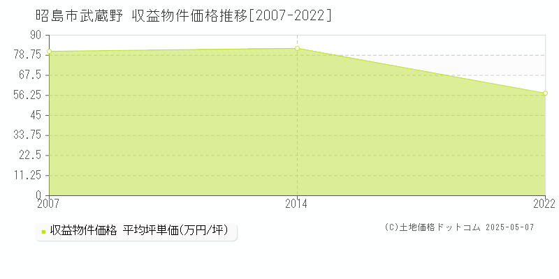武蔵野(昭島市)の収益物件価格推移グラフ(坪単価)[2007-2022年]