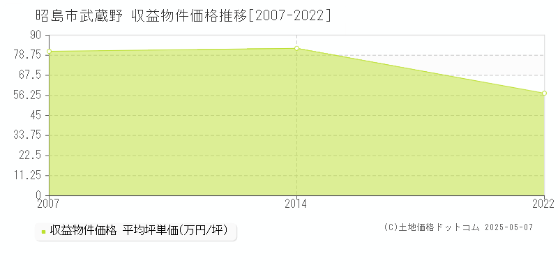 昭島市武蔵野のアパート価格推移グラフ 