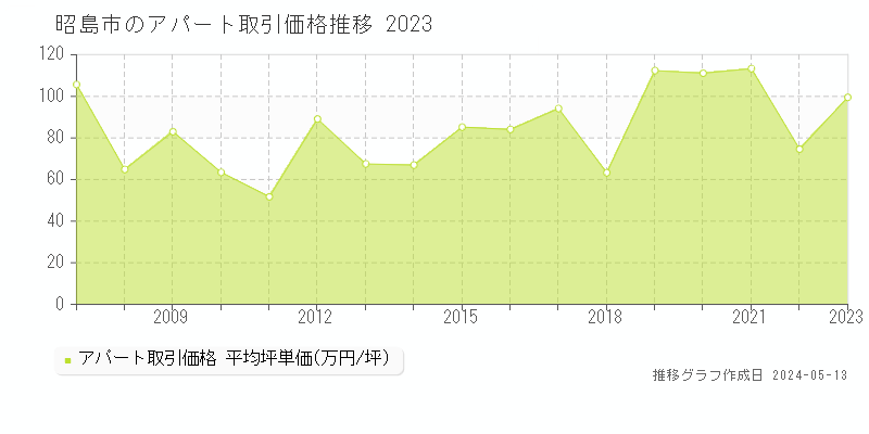 昭島市のアパート価格推移グラフ 
