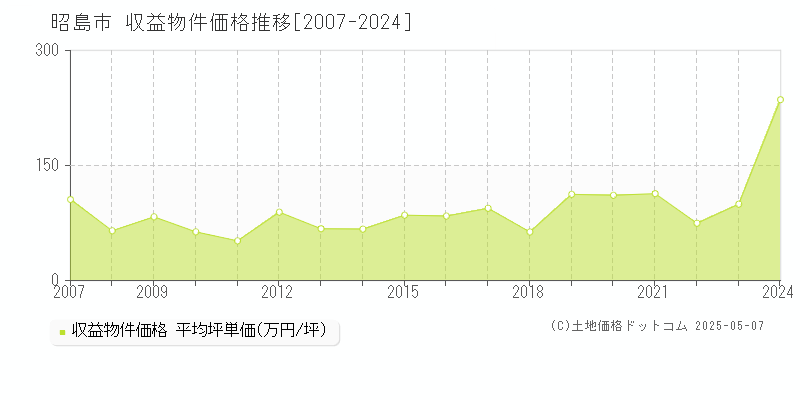 昭島市(東京都)の収益物件価格推移グラフ(坪単価)[2007-2024年]