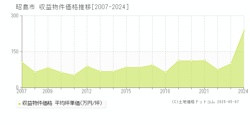 昭島市のアパート価格推移グラフ 