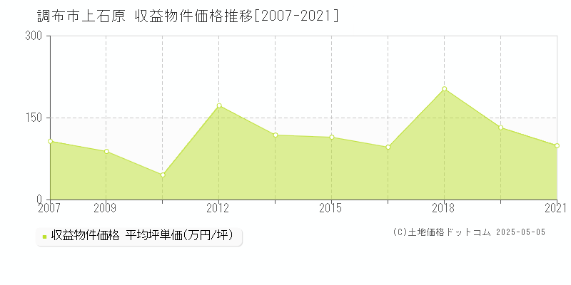 上石原(調布市)の収益物件価格推移グラフ(坪単価)[2007-2021年]