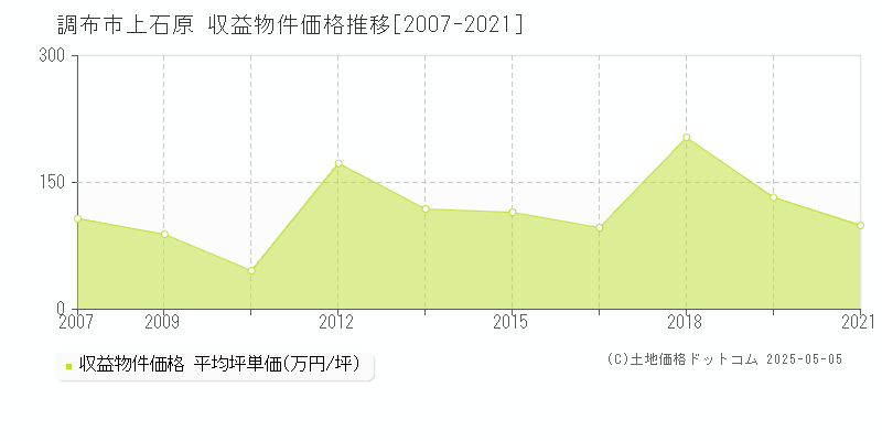 調布市上石原のアパート価格推移グラフ 