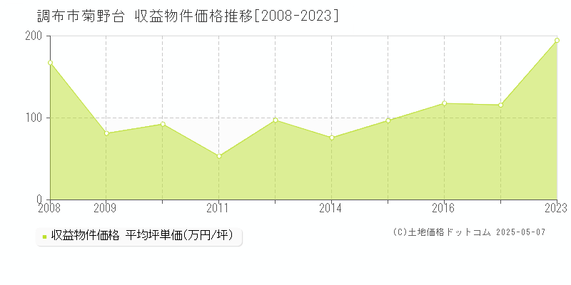 菊野台(調布市)の収益物件価格推移グラフ(坪単価)[2008-2023年]