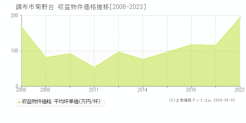 調布市菊野台のアパート価格推移グラフ 