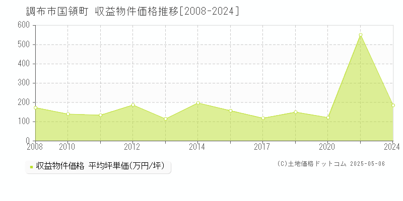 国領町(調布市)の収益物件価格推移グラフ(坪単価)[2008-2024年]