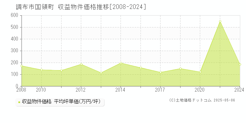 調布市国領町のアパート価格推移グラフ 