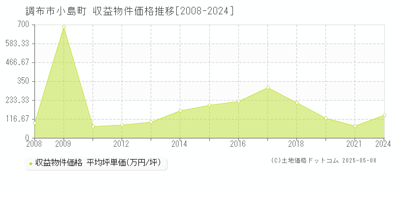小島町(調布市)の収益物件価格推移グラフ(坪単価)[2008-2024年]