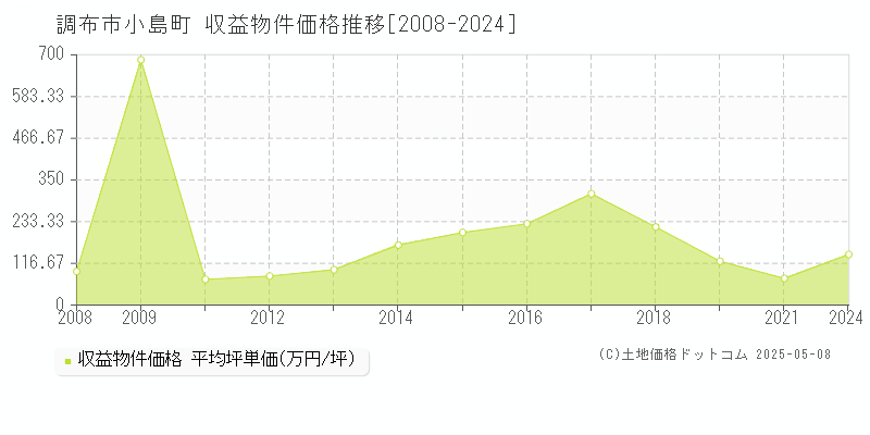 調布市小島町のアパート価格推移グラフ 