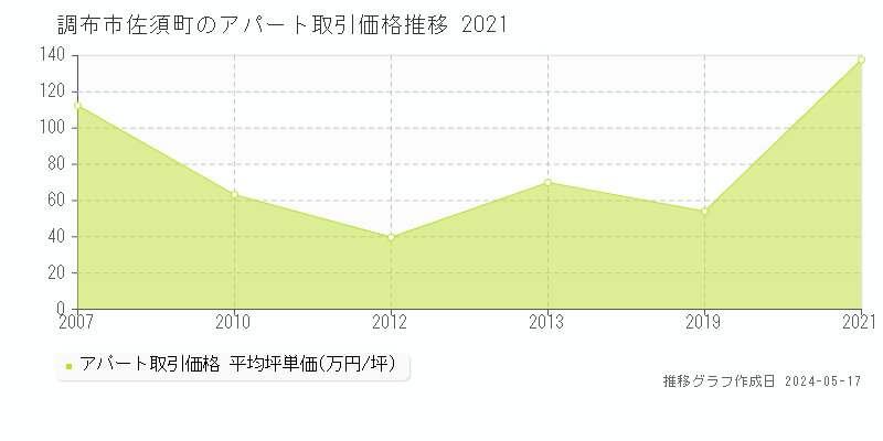調布市佐須町のアパート価格推移グラフ 