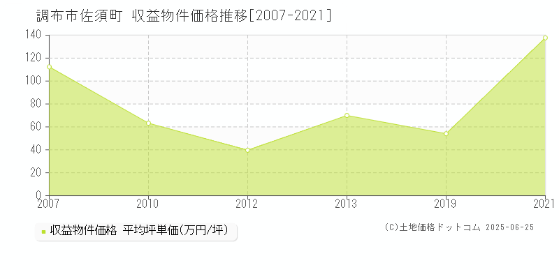 佐須町(調布市)の収益物件価格推移グラフ(坪単価)[2007-2021年]