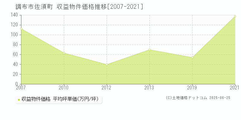 調布市佐須町のアパート価格推移グラフ 