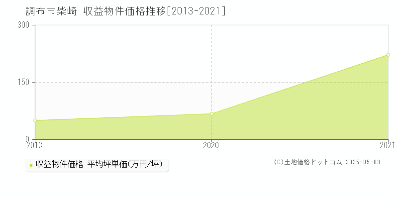柴崎(調布市)の収益物件価格推移グラフ(坪単価)[2013-2021年]