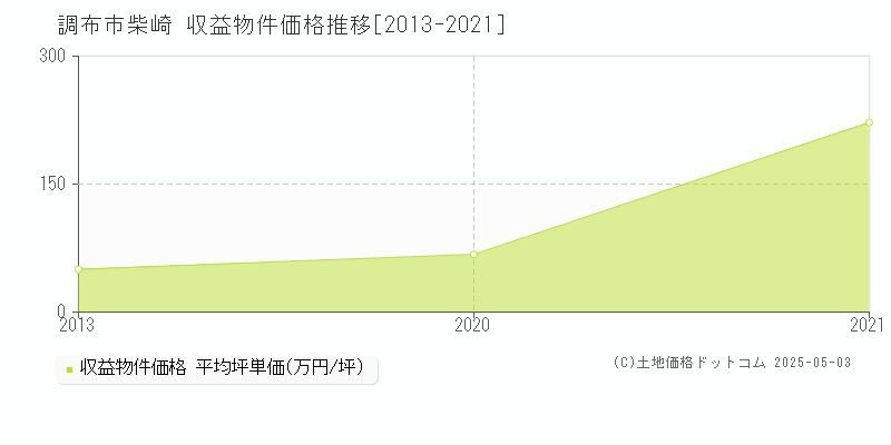 調布市柴崎のアパート価格推移グラフ 