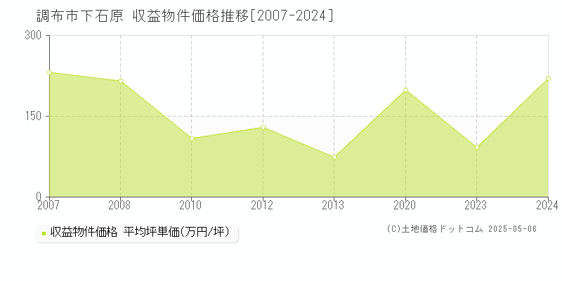 下石原(調布市)の収益物件価格推移グラフ(坪単価)[2007-2024年]
