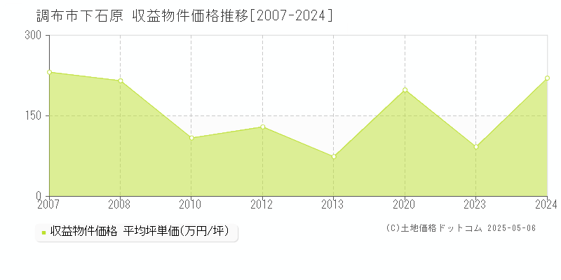 調布市下石原のアパート価格推移グラフ 