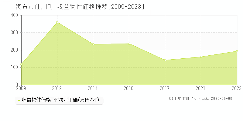 仙川町(調布市)の収益物件価格推移グラフ(坪単価)[2009-2023年]