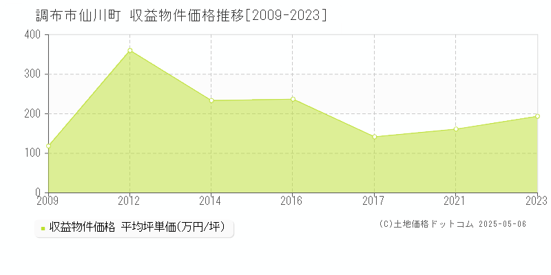 調布市仙川町のアパート価格推移グラフ 