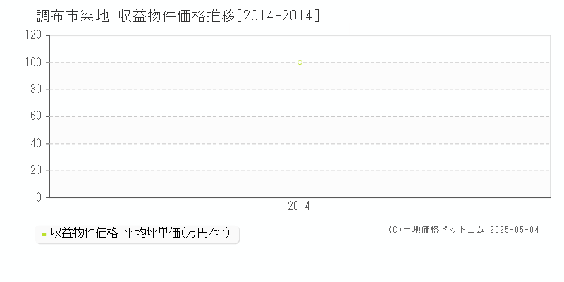 調布市染地のアパート価格推移グラフ 