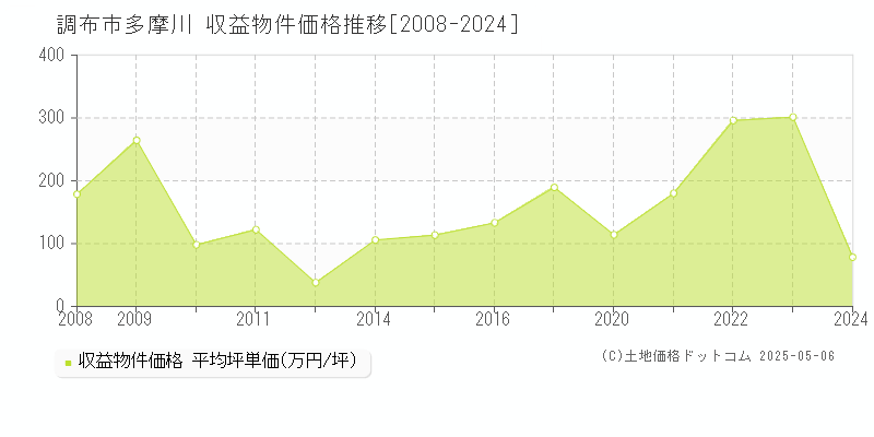 多摩川(調布市)の収益物件価格推移グラフ(坪単価)[2008-2024年]