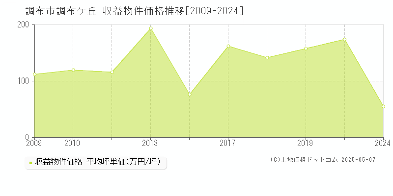 調布ケ丘(調布市)の収益物件価格推移グラフ(坪単価)[2009-2024年]