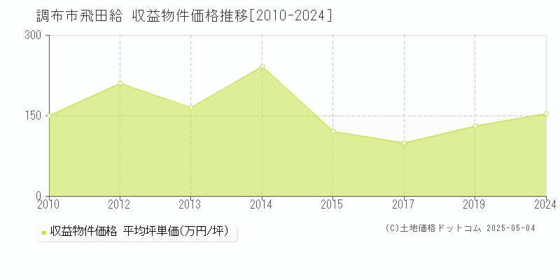 飛田給(調布市)の収益物件価格推移グラフ(坪単価)[2010-2024年]