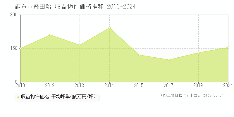 調布市飛田給のアパート価格推移グラフ 