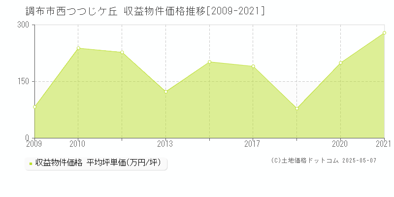 西つつじケ丘(調布市)の収益物件価格推移グラフ(坪単価)[2009-2021年]
