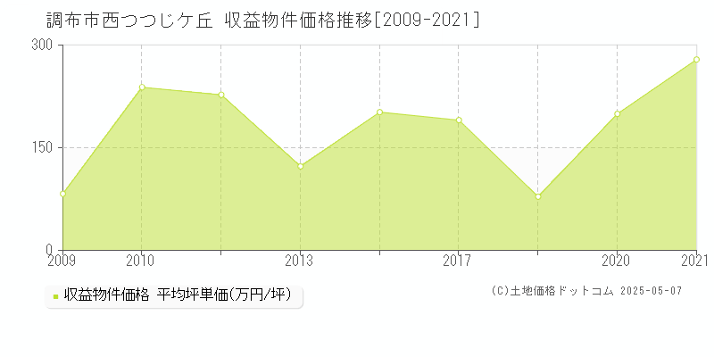 調布市西つつじケ丘のアパート価格推移グラフ 