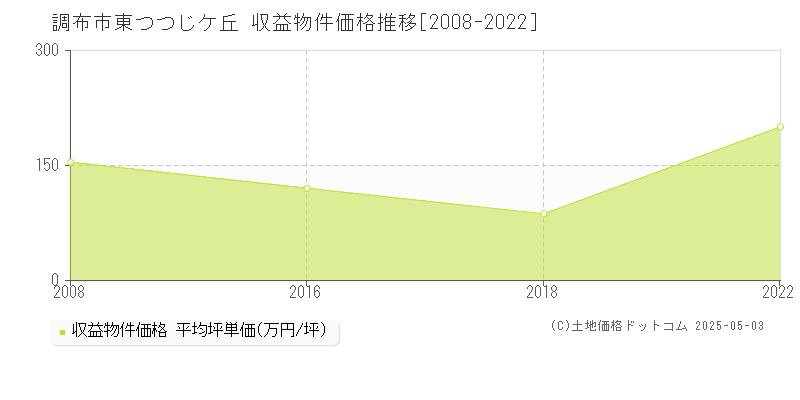 東つつじケ丘(調布市)の収益物件価格推移グラフ(坪単価)[2008-2022年]