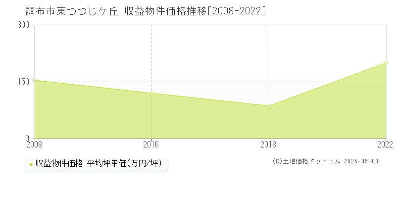 調布市東つつじケ丘のアパート価格推移グラフ 